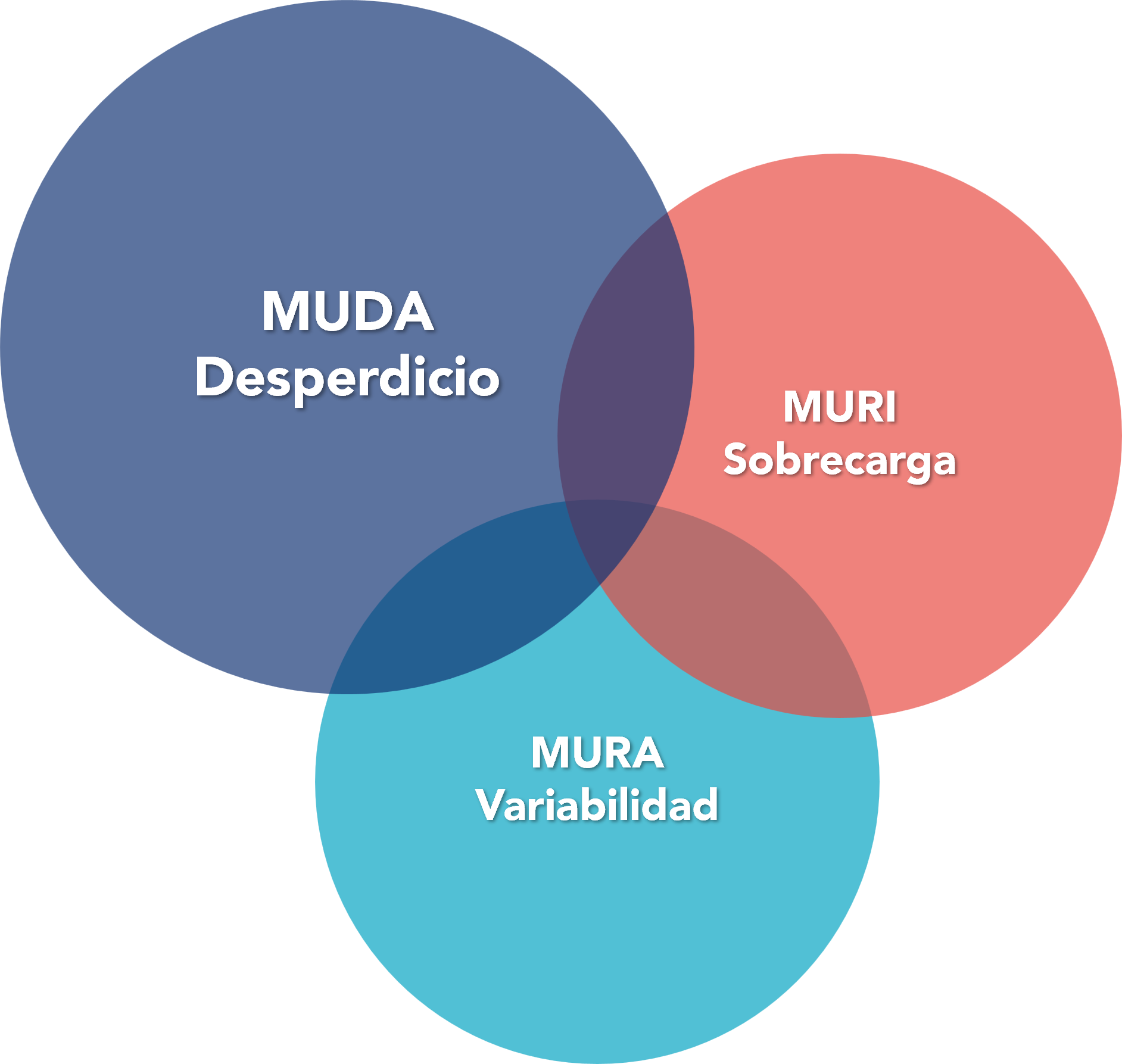 Muda-Muri-Mura